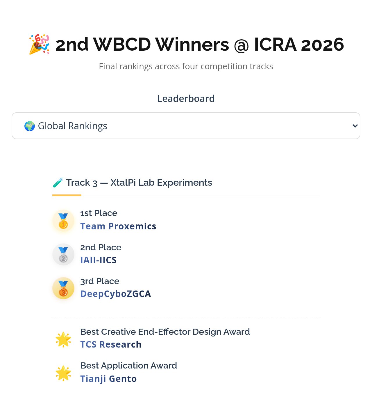WBCD 2026 winners board with the Global Rankings leaderboard selected, showing Track 3, XtalPi Lab Experiments: 1st Place Team Proxemics, 2nd Place IAII-IICS, 3rd Place DeepCyboZGCA, Best Creative End-Effector Design Award TCS Research, Best Application Award Tianji Gento.