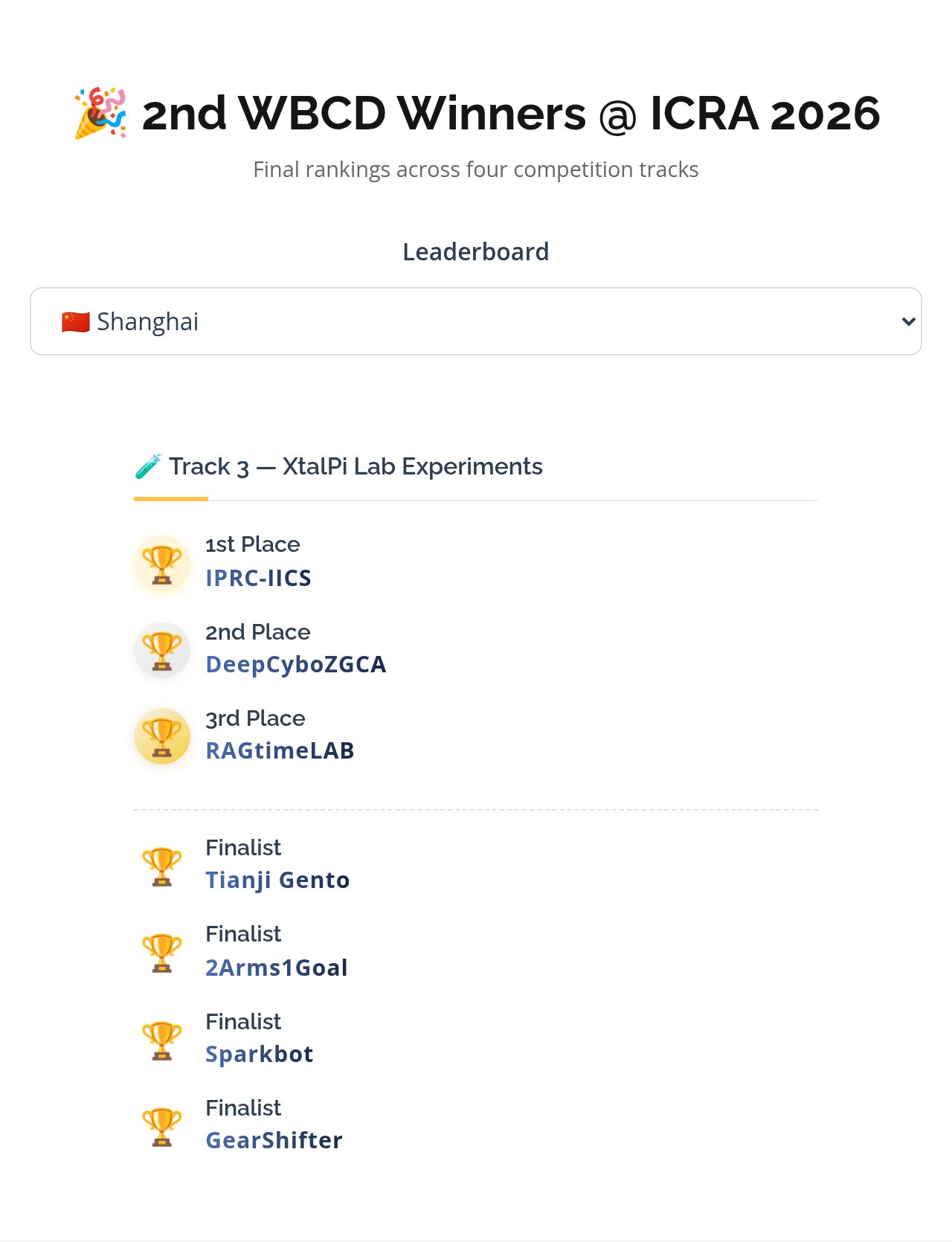 WBCD 2026 winners board with the Shanghai leaderboard selected, showing Track 3, XtalPi Lab Experiments: 1st Place IPRC-IICS, 2nd Place DeepCyboZGCA, 3rd Place RAGtimeLAB, Finalists Tianji Gento, 2Arms1Goal, Sparkbot, GearShifter.