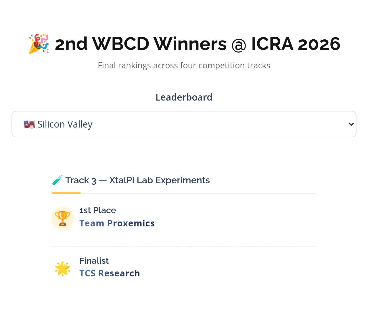 WBCD 2026 winners board with the Silicon Valley leaderboard selected, showing Track 3, XtalPi Lab Experiments: 1st Place Team Proxemics, Finalist TCS Research.